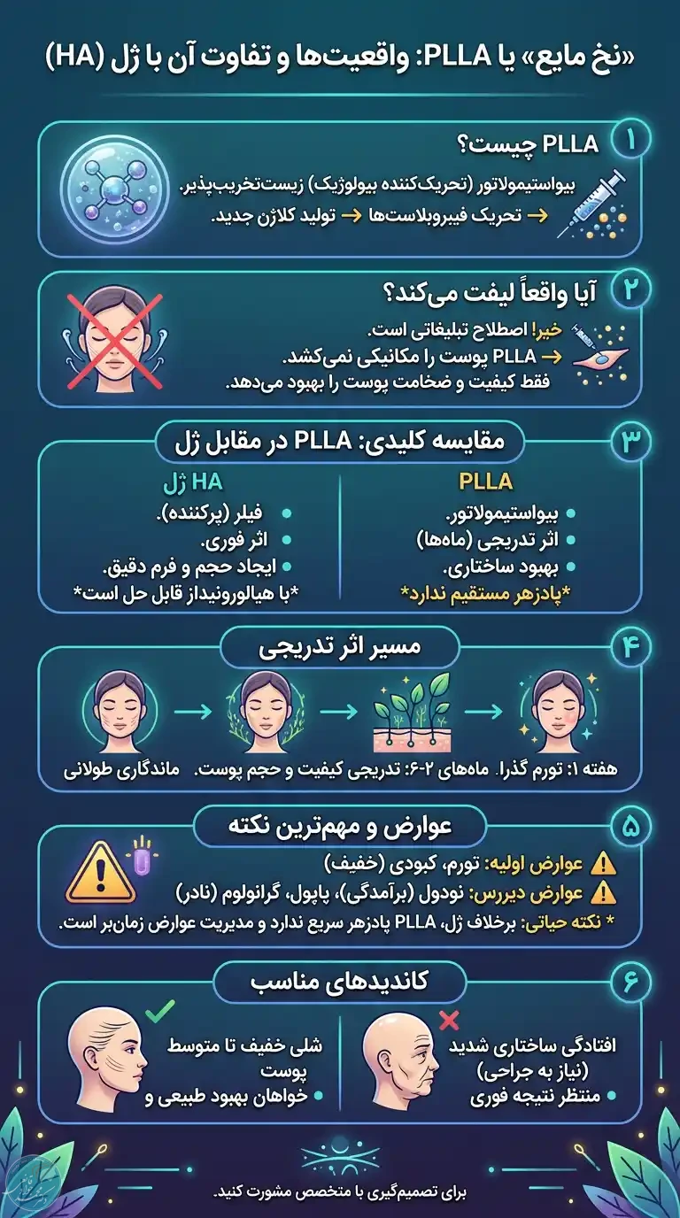 PLLA چیست؟ حقیقت علمی درباره بیواستیمولاتور جوانسازی و تفاوتش با فیلر